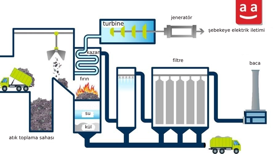 Nozul Karışımlı Brülör (Nozzle mix) Nedir ve Nasıl Çalışır? 6 Atık enerji santralindeki sürecin şematik diyagramı | Raadman