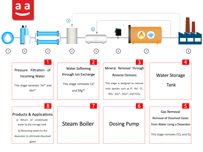 Boiler Water Treatment: The Key to Optimal Performance and Extended Lifespan of Boiler 5 Boiler Feedwater Impurity Removal Stages | raadman
