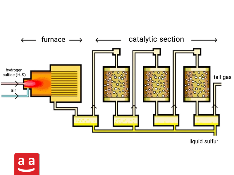 Overview of Petro-refinery burners and Their Use in Industrial Furnaces 4 Schematic of Sulfur Production in a Recovery Unit
