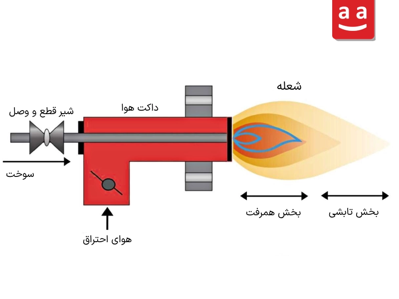 عملکرد مشعل | رادمن