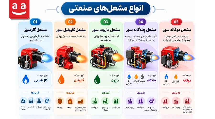 انواع مشعل صنعتی | رادمن