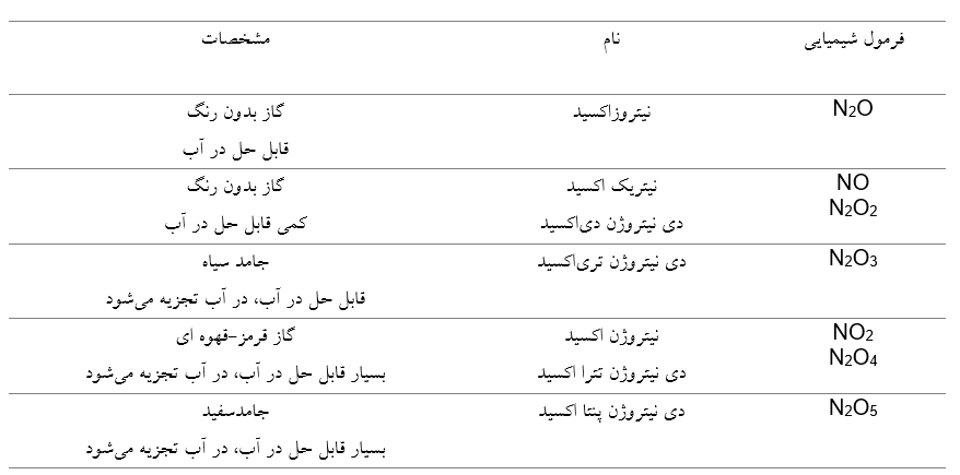 ترکیبات شیمیایی اکسیدهای نیتروژن | رادمن