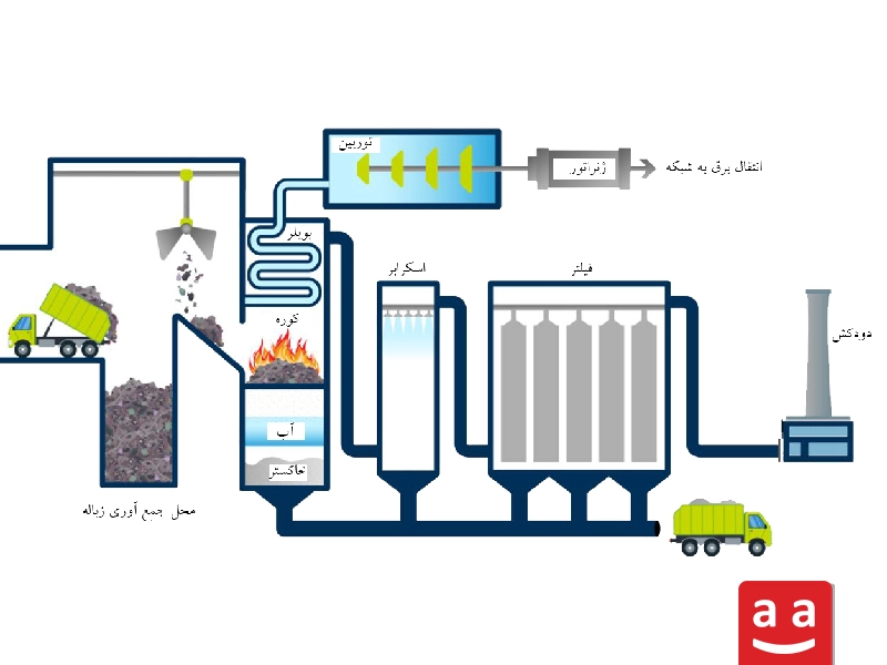 نقش مشعل در صنعتت زباله‌سوز | رادمن 