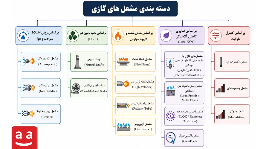 دیاگرام دسته&zwnj;بندی مشعل&zwnj;های گازسوز | رادمن