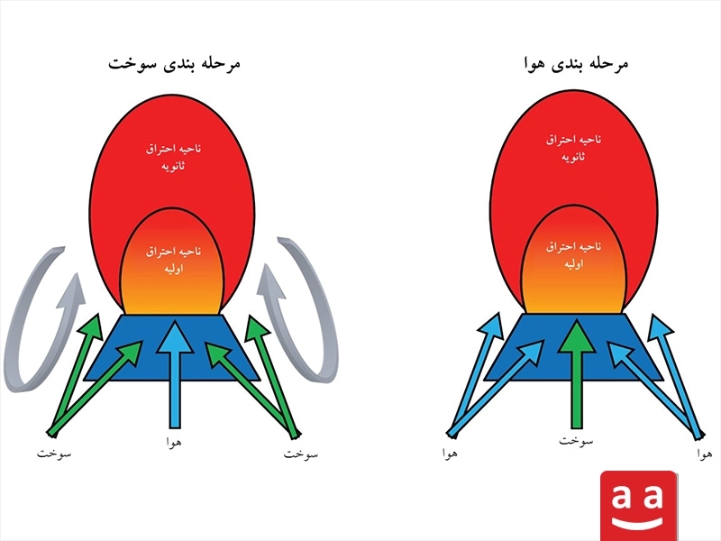 شکل شماتیک احتراق مرحله&zwnj;ای | رادمن