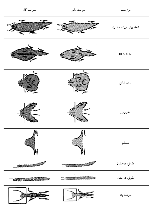 انواع شعله مشعل | رادمن