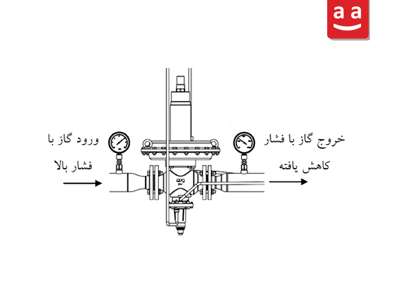 عملکرد رگلاتور خط گاز |رادمن