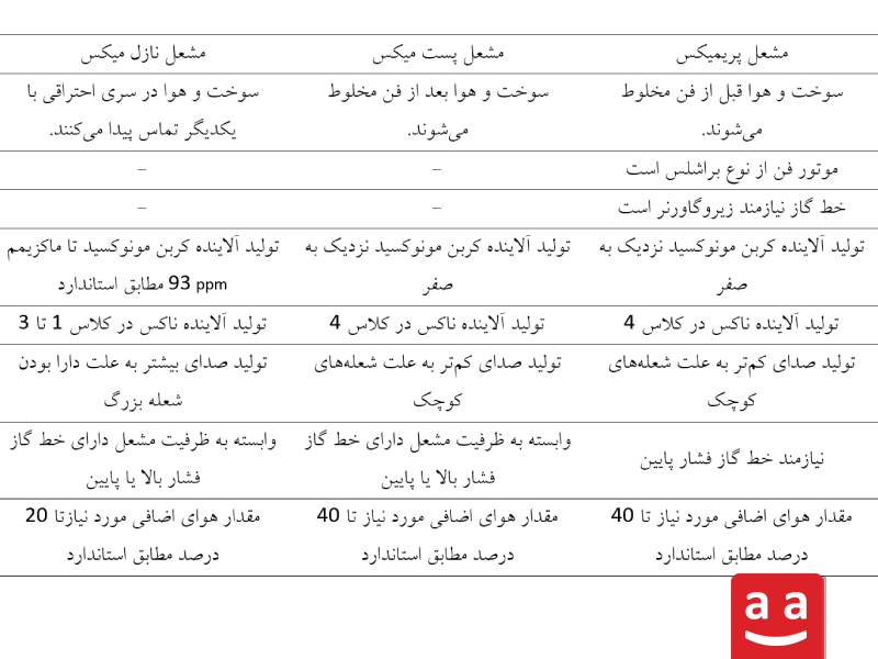 مقایسه مشعل های پریمیکس، پست میکس و نازل میکس| رادمن