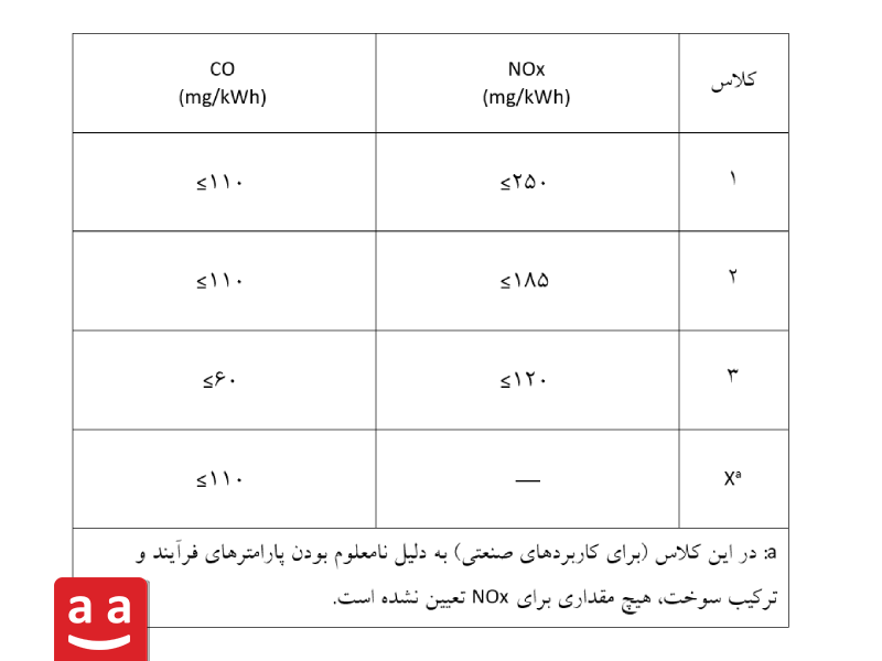 جدول کلاس آلایندگی NOx و CO در استاندارد EN 267