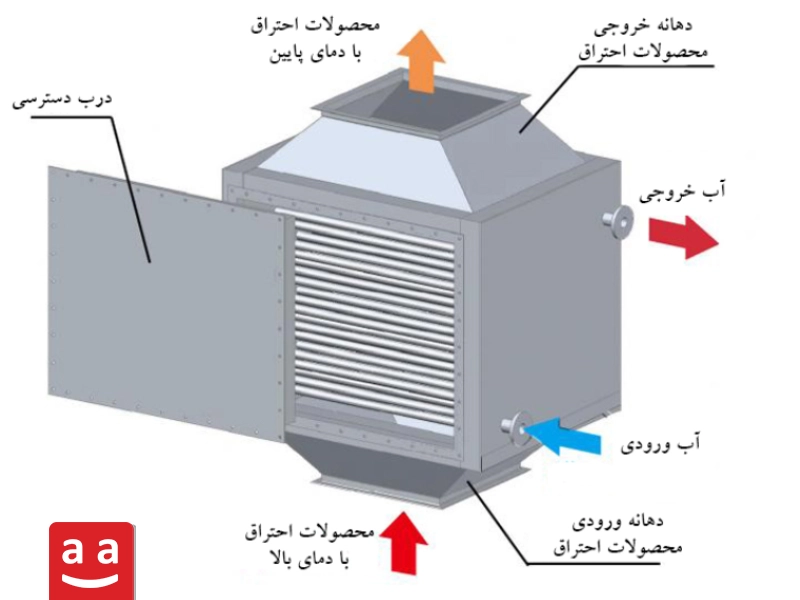 اکونومایزر |رادمن