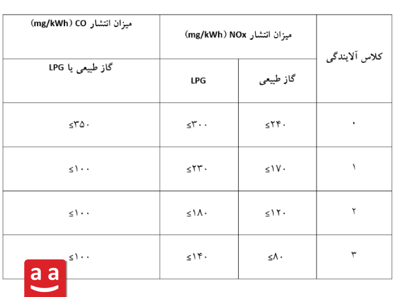 جدول کلاس آلایندگی استاندارد ISO 22967 |رادمن