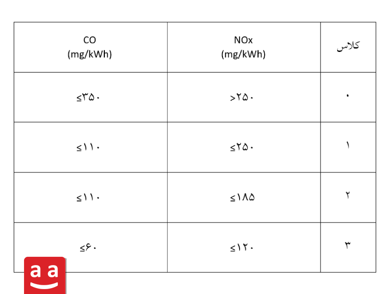 جدول کلاس آلایندگی استاندارد ISO 22967 |رادمن