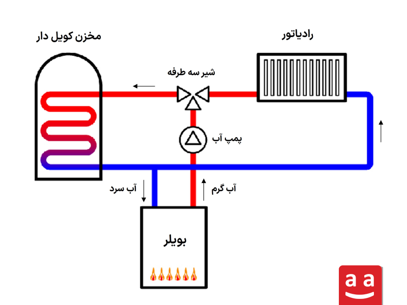 شماتیک کارکرد موتورخانه گرمایشی برای ساختمان مسکونی| رادمن