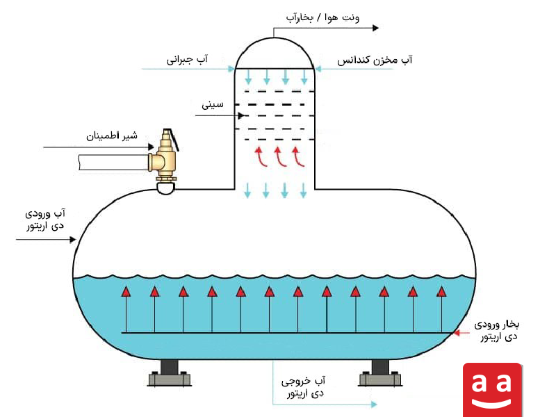 اجزای یک دی‌اریتور| رادمن