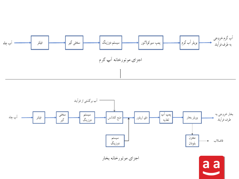 موتورخانه آب گرم و موتورخانه بخار| رادمن