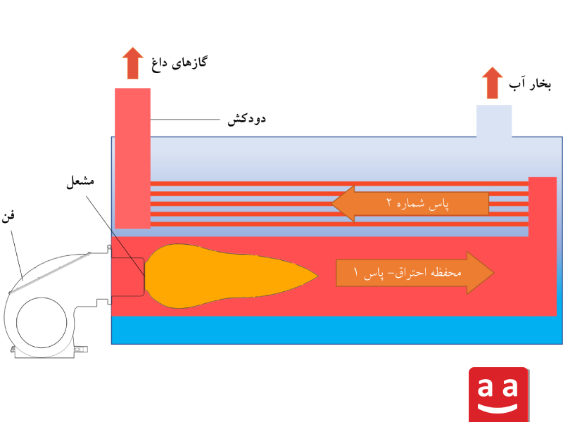 بویلرفایرتیوب دوپاس |رادمن