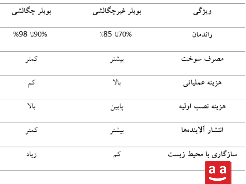 مقایسه بویلر چگالشی و غیر چگالشی| رادمن