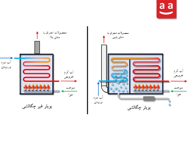 شماتیک بویلرهای چگالشی و غیرچگالشی |رادمن