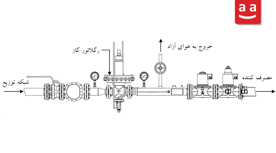 شماتیک یک خط گاز همراه با رگلاتور | رادمن