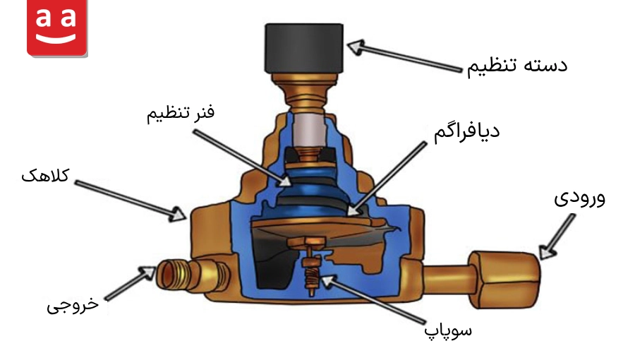 شماتیک اجزای رگلاتور گاز | رادمن