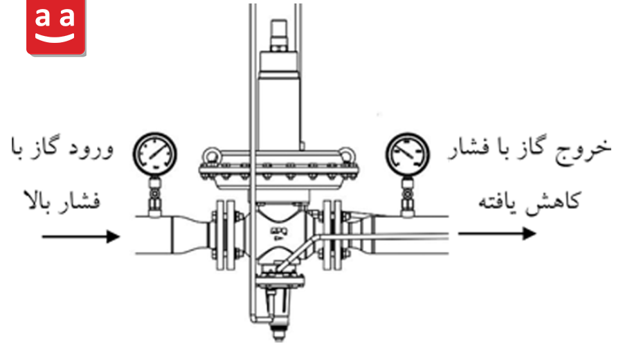  عملکرد و ساختار داخلی یک رگلاتور فشار گاز با مکانیزم دیافراگم | رادمن
