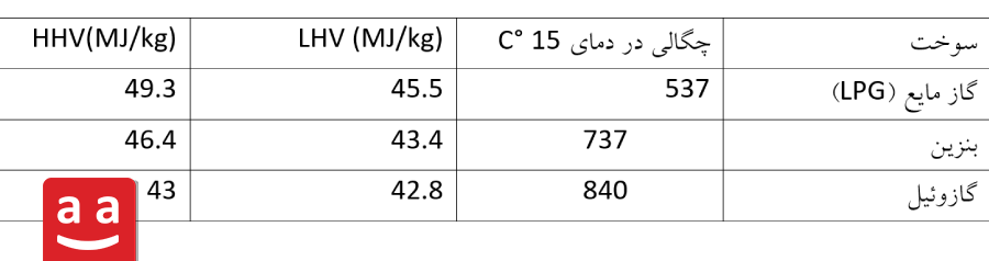 مقایسه انواع گاز| رادمن