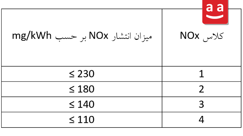 دسته‌بندی مشعل‌ها بر اساس میزان انتشار NOx 