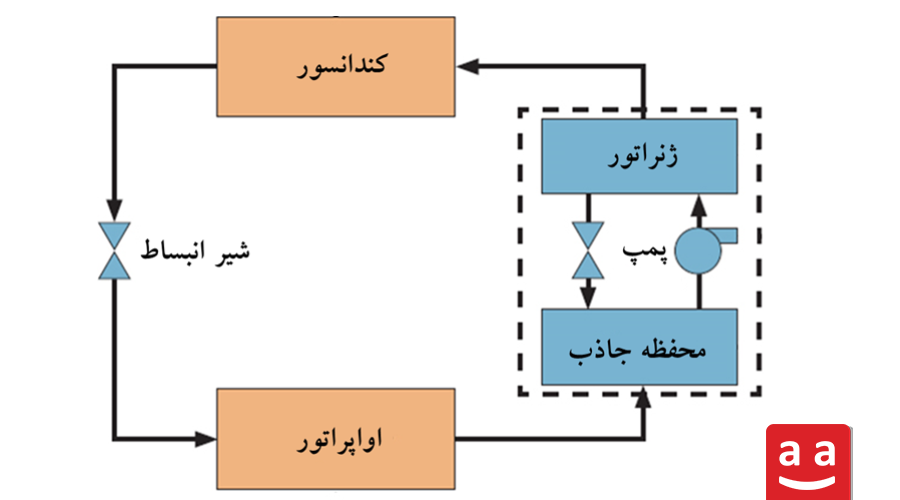 شماتیک سیکل ترمودینامیکی چیلر جذبی | رادمن
