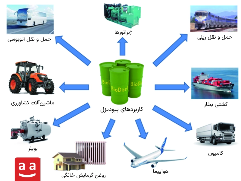 نمونه‌هایی از کاربردهای سوخت بایودیزل| رادمن