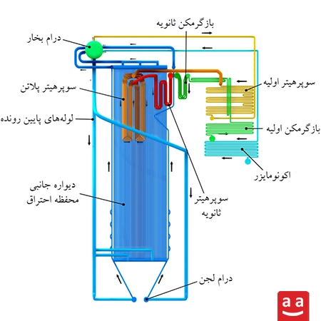 بویلر واترتیوب نیروگاهی| رادمن