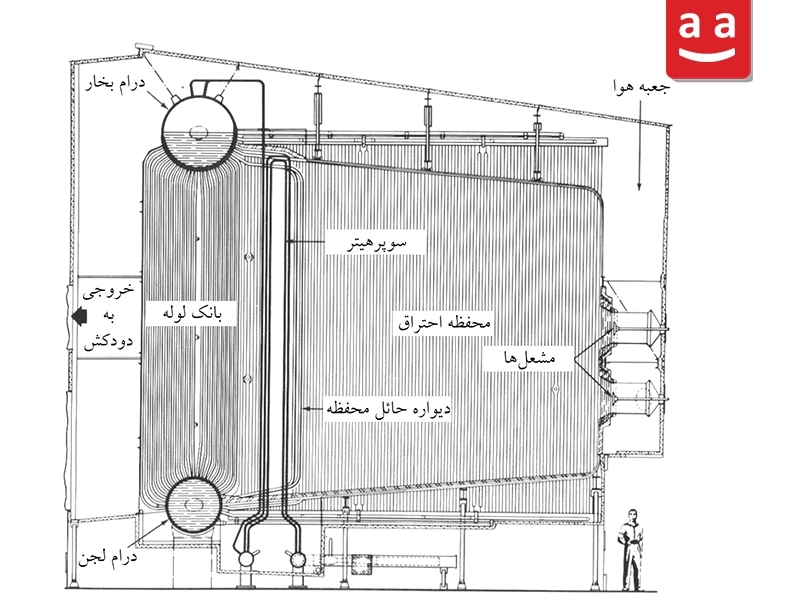 بویلر واترتیوب صنعتی| رادمن