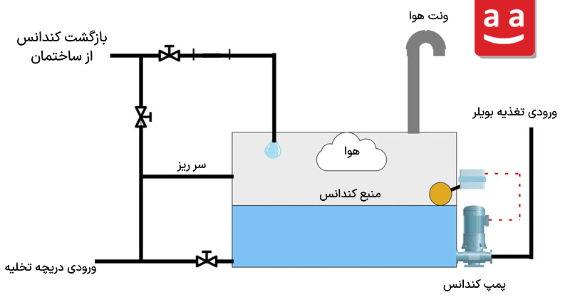 مخزن کندانس| رادمن