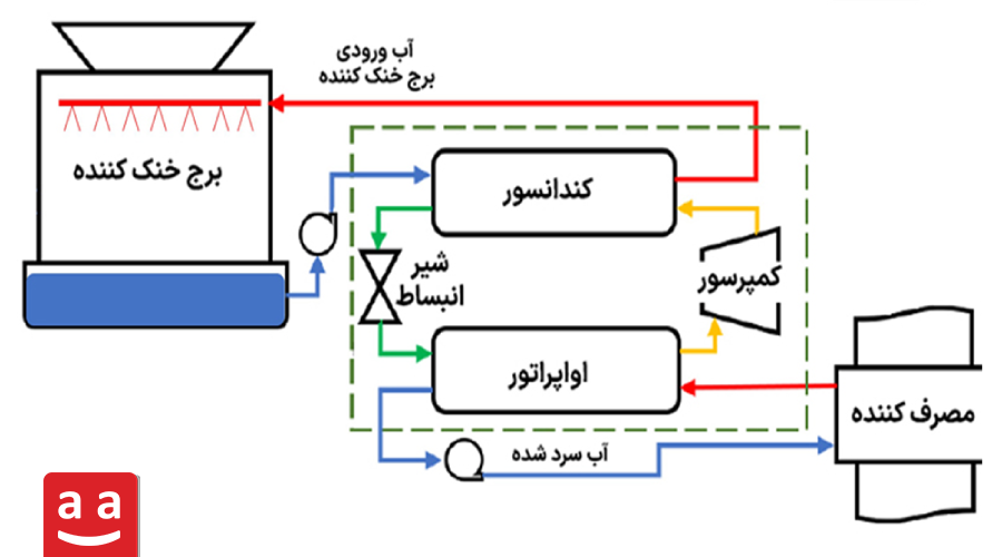 شماتیک عملکرد موتورخانه سرمایشی | رادمن