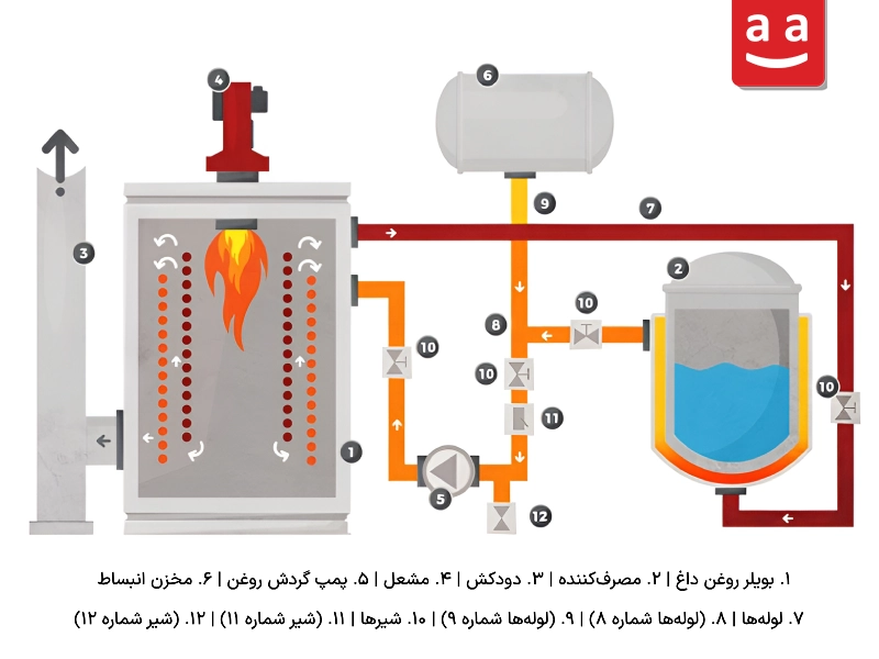 تصویری از شماتیک عملکرد بویلر روغن داغ| رادمن