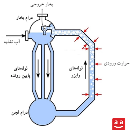 گردش آب در بویلر واترتیوب| رادمن