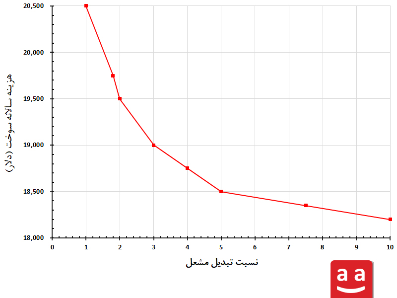 نمودار هزینه سالانه سوخت| رادمن