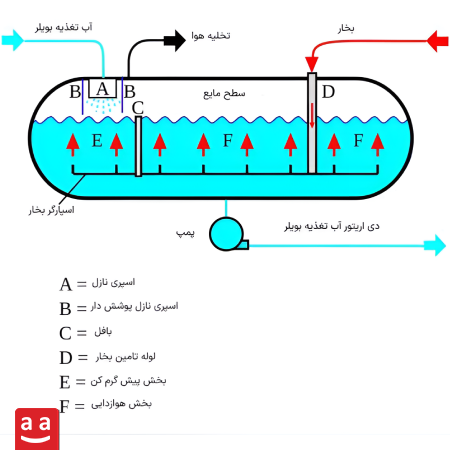 استفاده از دی اریتور حذف گازهای محلول در آب| رادمن