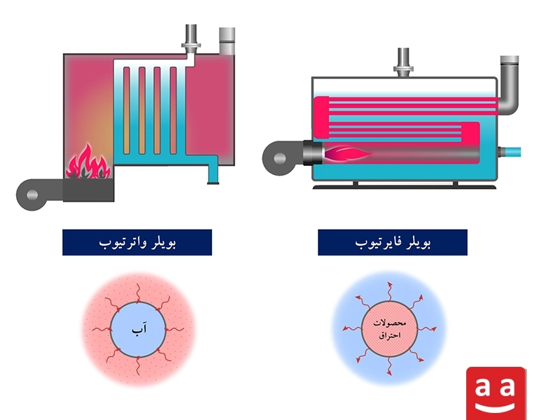 تفاوت‌های بین بویلر واترتیوب و فایرتیوب| رادمن