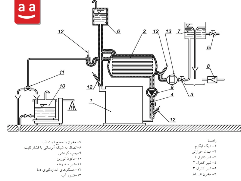 تجهیزات موردنیاز برای آزمون راندمان| رادمن