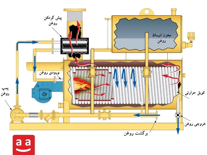 اجزای بویلر روغن داغ| رادمن