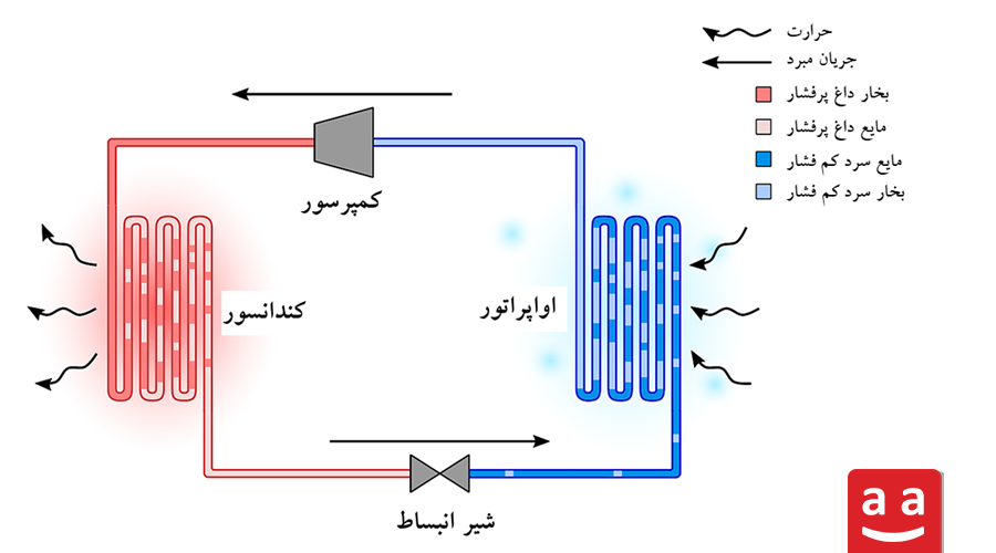 شماتیک سیکل ترمودینامیکی چیلر تراکمی | رادمن