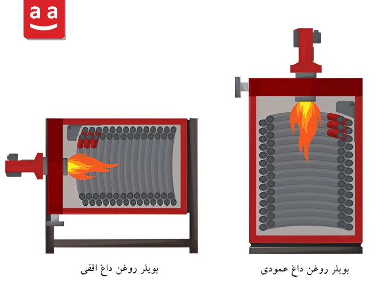 شماتیکی از دو نوع بویلر روغن داغ| رادمن