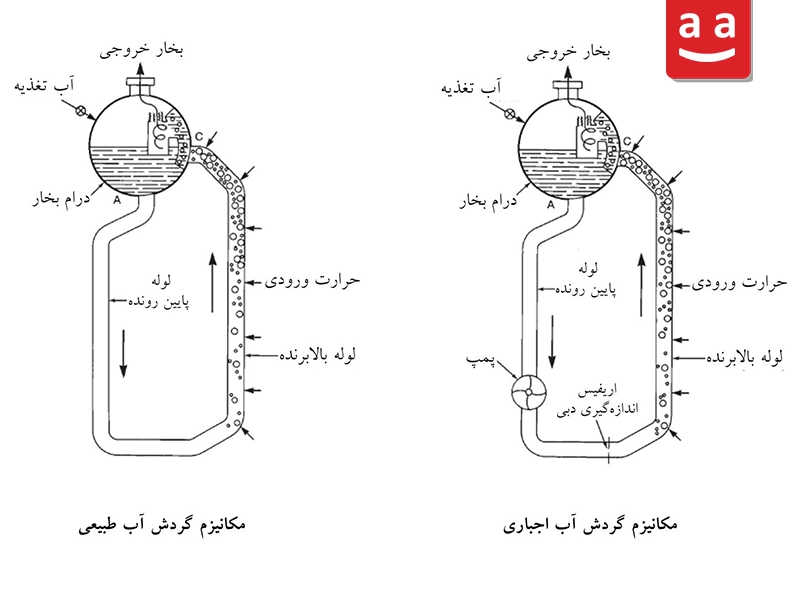 دونوع مکانیزم گردش آب در بویلر واترتیوب| رادمن