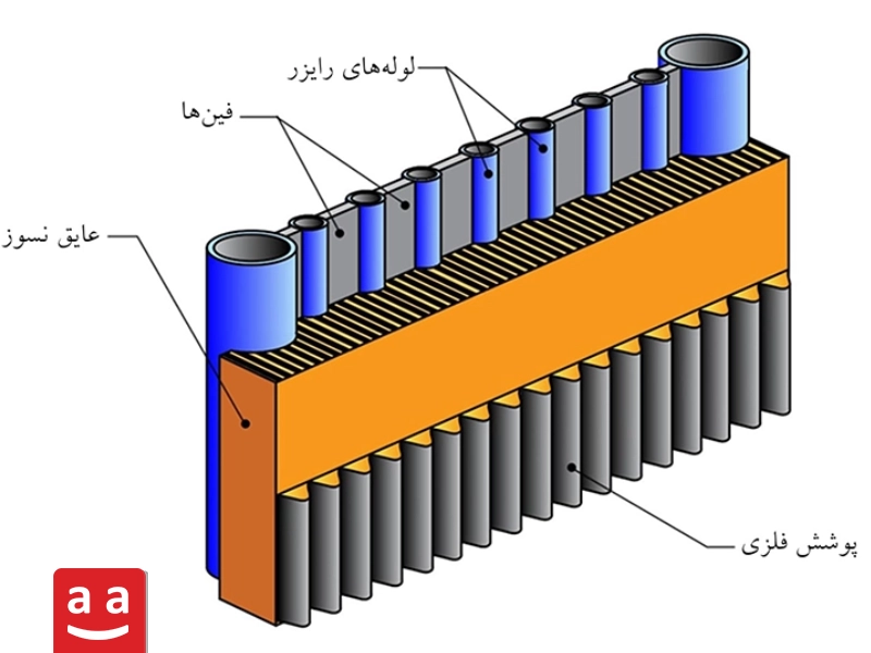 اجزاء موجود دیواره بویلر واترتیوب| رادمن