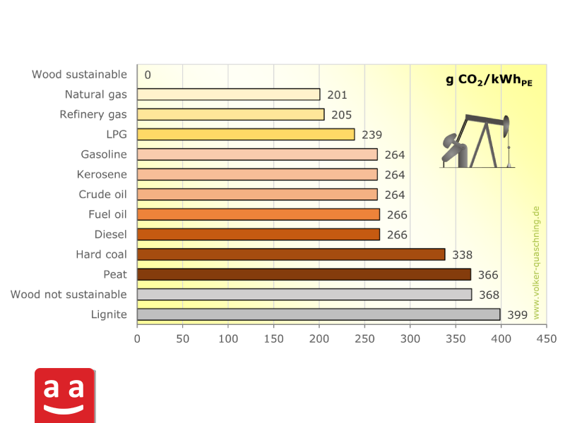 میزان انتشار CO2 برای انواع سوخت| رادمن