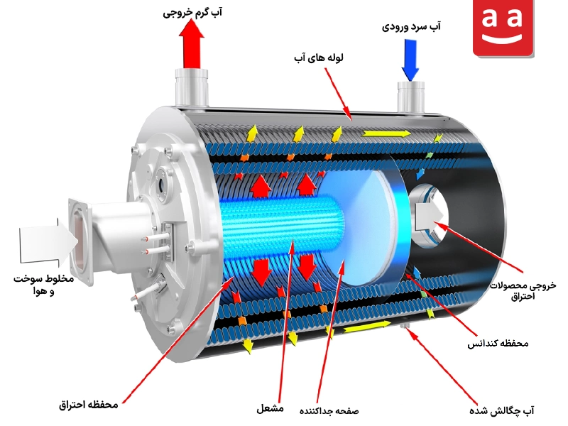 بویلر چگالشی کویل‌دار| رادمن