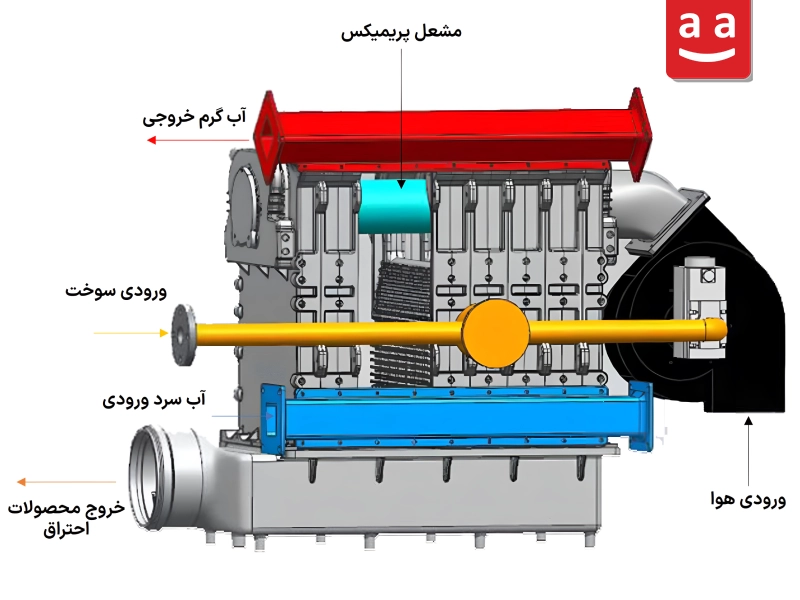تصویری از یک بویلر فشرده چگالشی و اجزای آن| رادمن