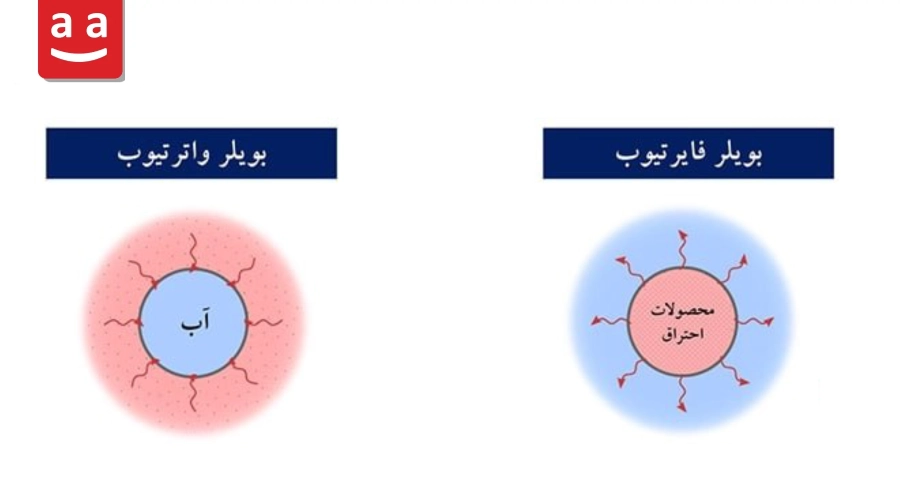 تفاوت انتقال حرارت بویلر واتر تیوب و فایر تیوب | رادمن