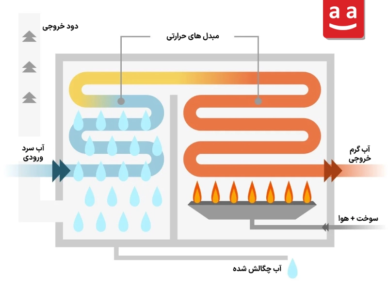 عملکرد بویلر چگالشی| رادمن