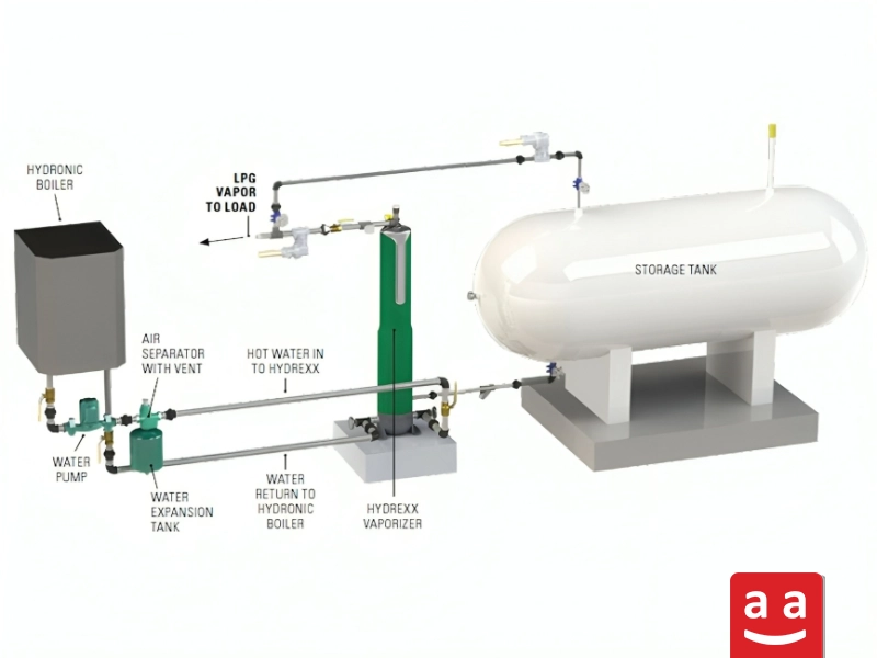 یک سیستم LPG با تبخیرکننده آب گرم| رادمن